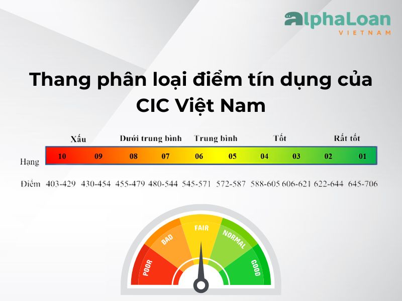 thang phân loại điẻm tín dụng của CIC