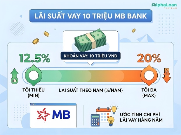 khoản vay 10 triệu được tính theo lãi vay tín chấp MB Bank